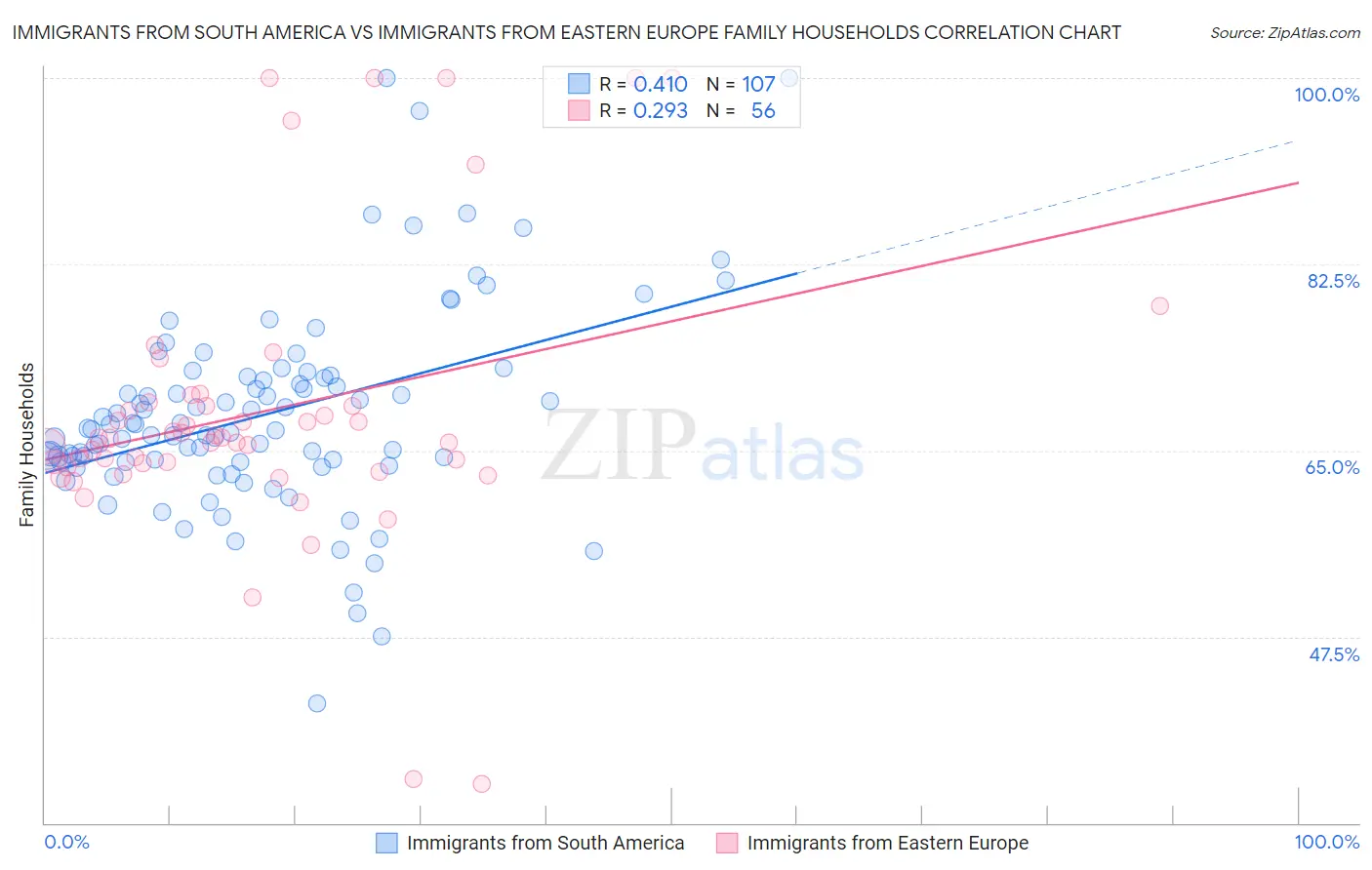 Immigrants from South America vs Immigrants from Eastern Europe Family Households