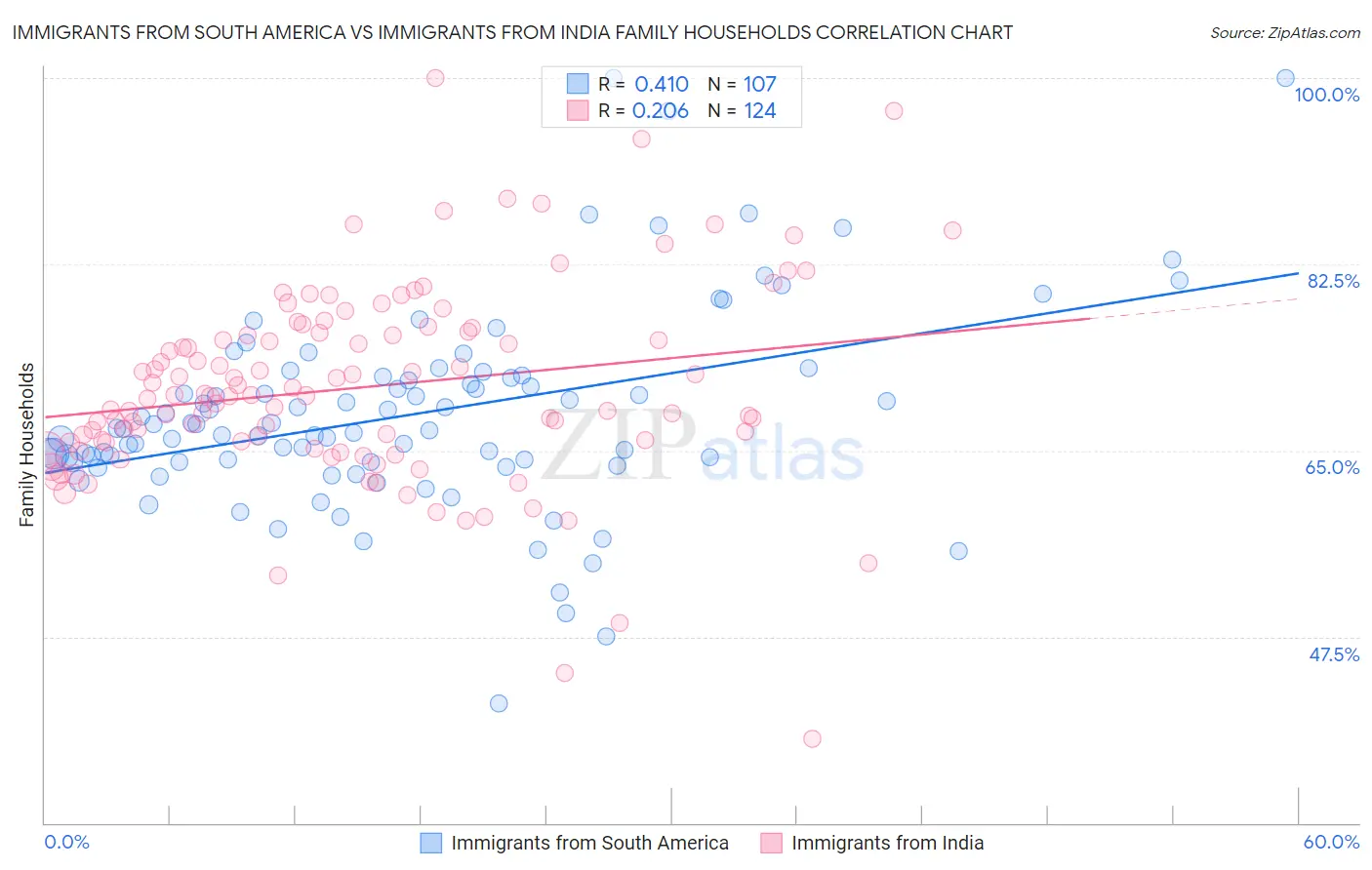 Immigrants from South America vs Immigrants from India Family Households