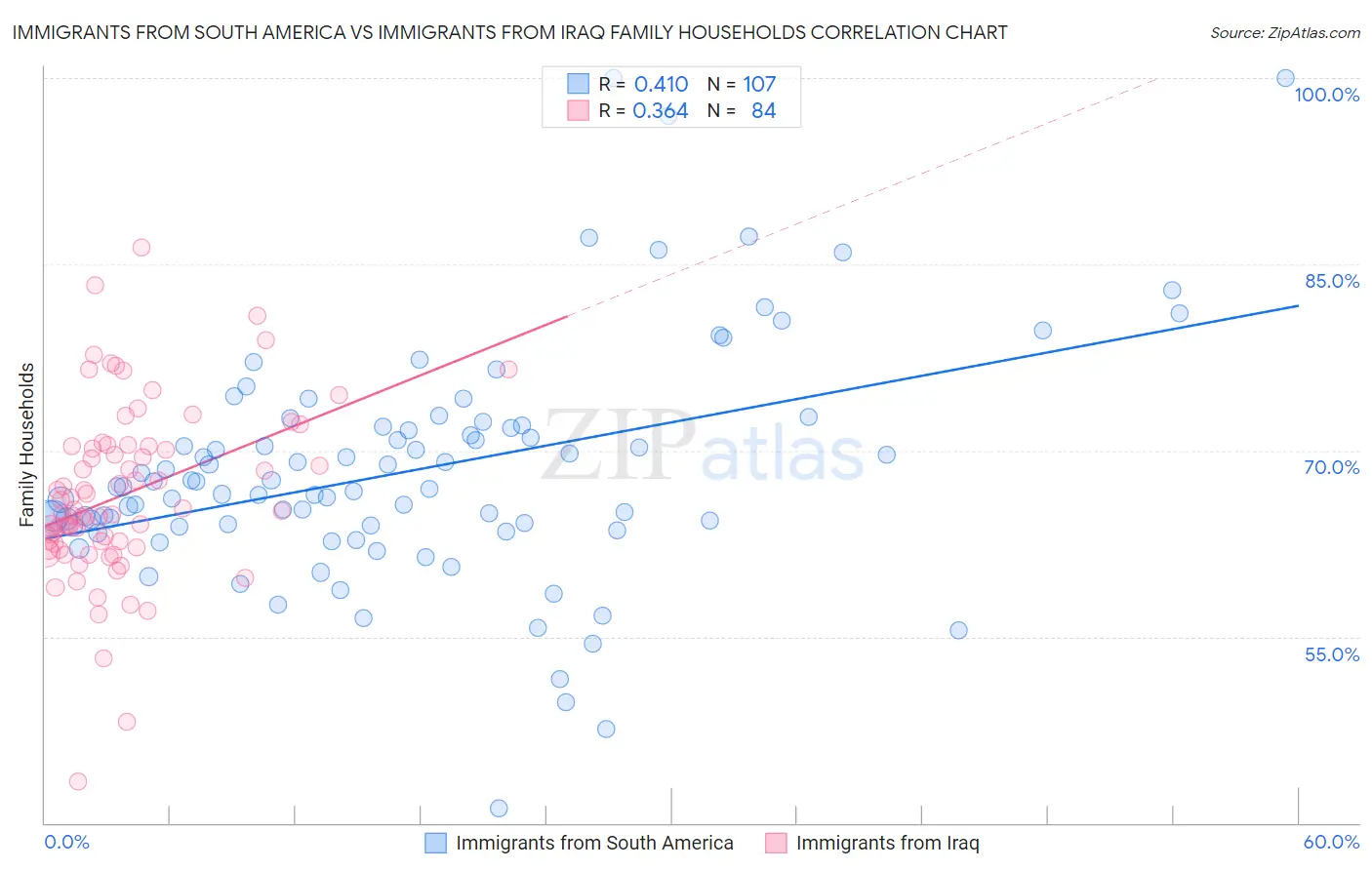 Immigrants from South America vs Immigrants from Iraq Family Households