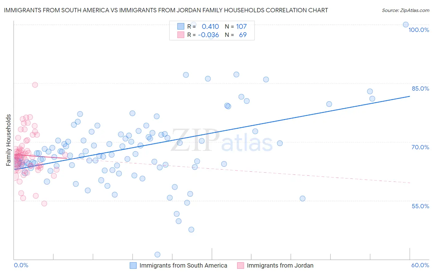 Immigrants from South America vs Immigrants from Jordan Family Households