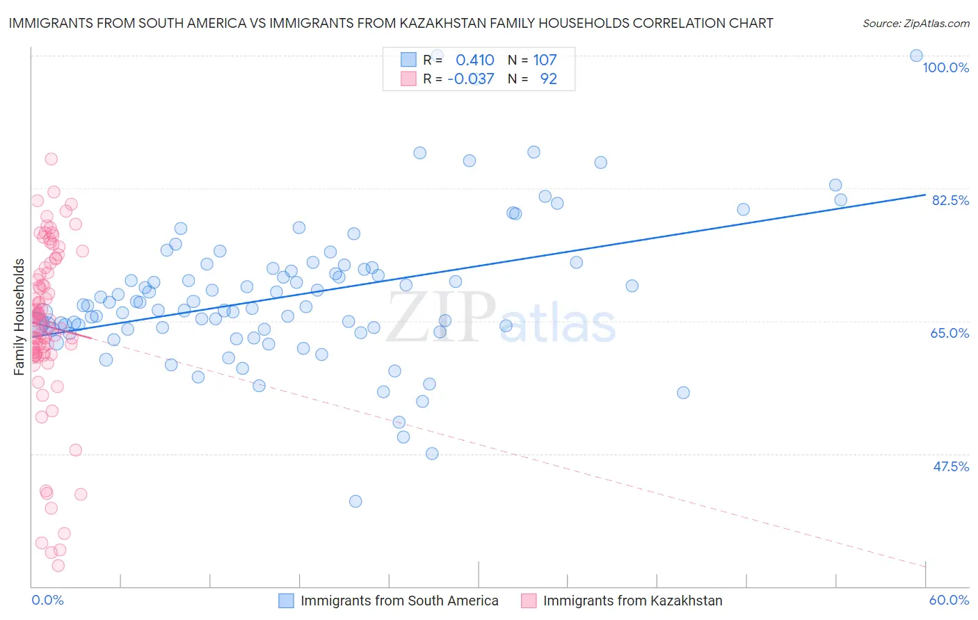 Immigrants from South America vs Immigrants from Kazakhstan Family Households