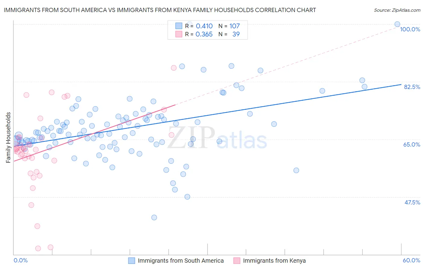 Immigrants from South America vs Immigrants from Kenya Family Households