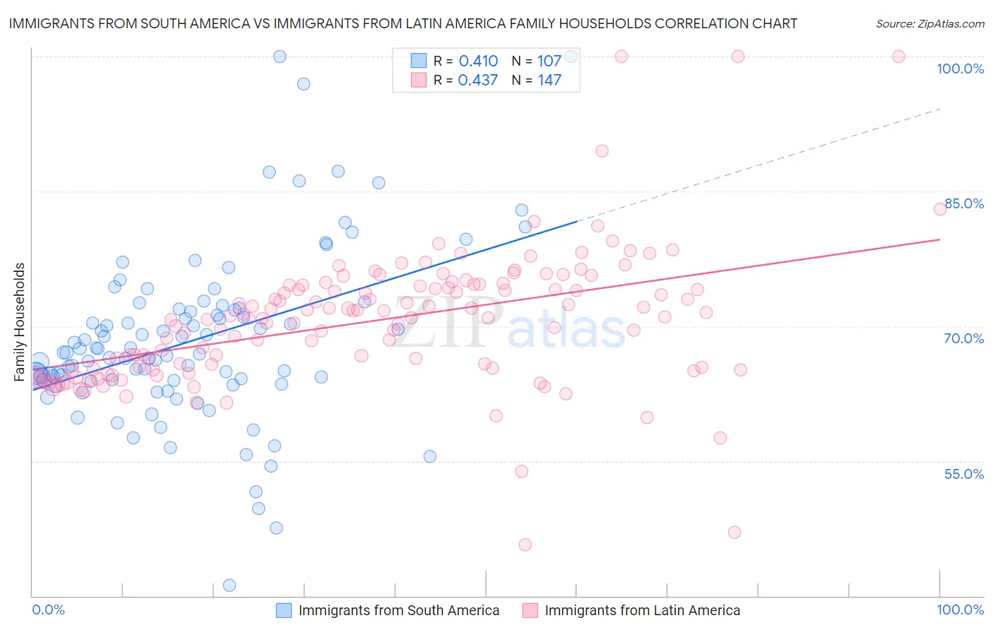 Immigrants from South America vs Immigrants from Latin America Family Households