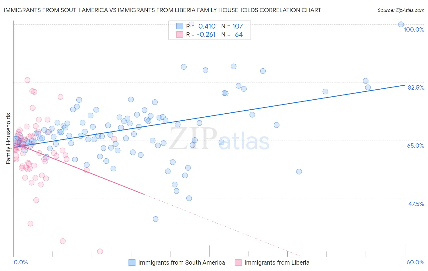 Immigrants from South America vs Immigrants from Liberia Family Households