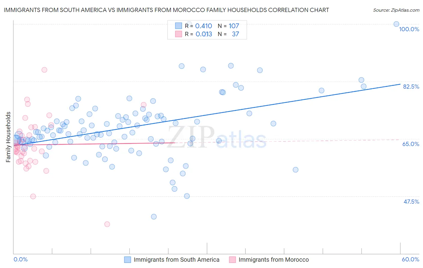 Immigrants from South America vs Immigrants from Morocco Family Households