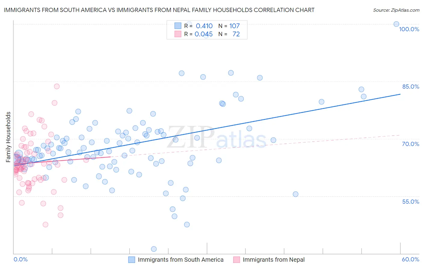 Immigrants from South America vs Immigrants from Nepal Family Households