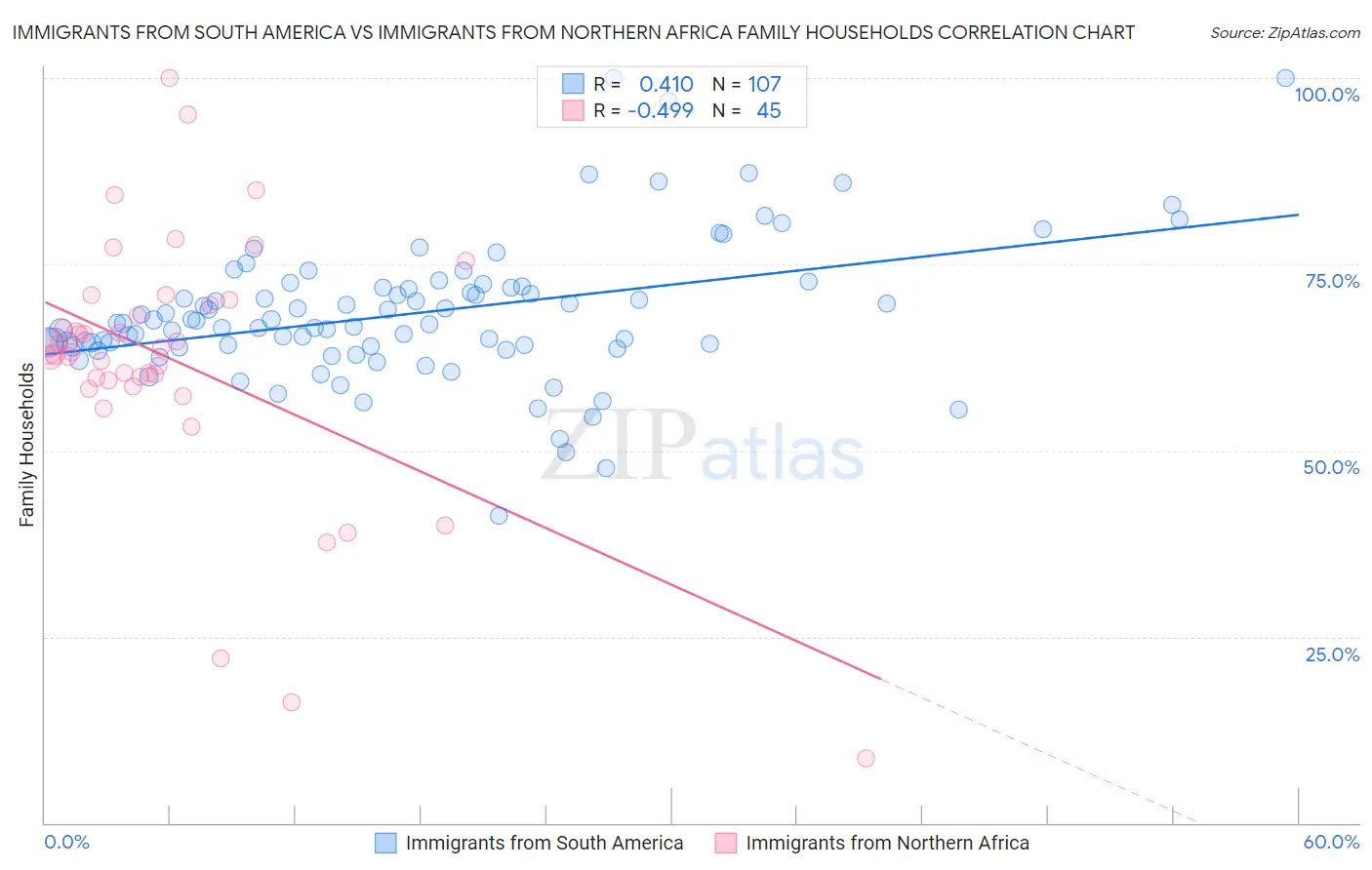 Immigrants from South America vs Immigrants from Northern Africa Family Households
