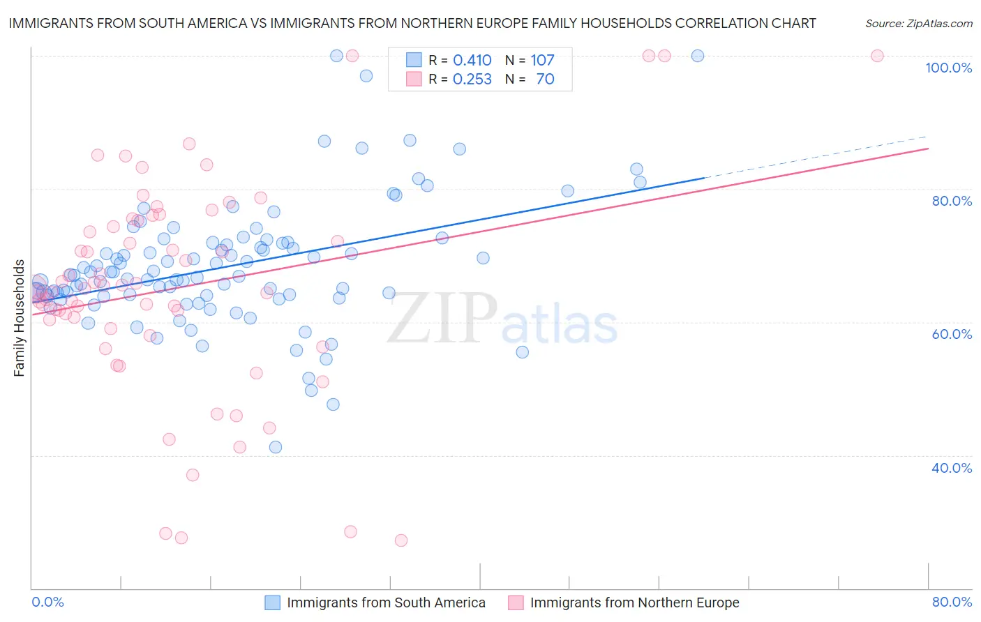 Immigrants from South America vs Immigrants from Northern Europe Family Households