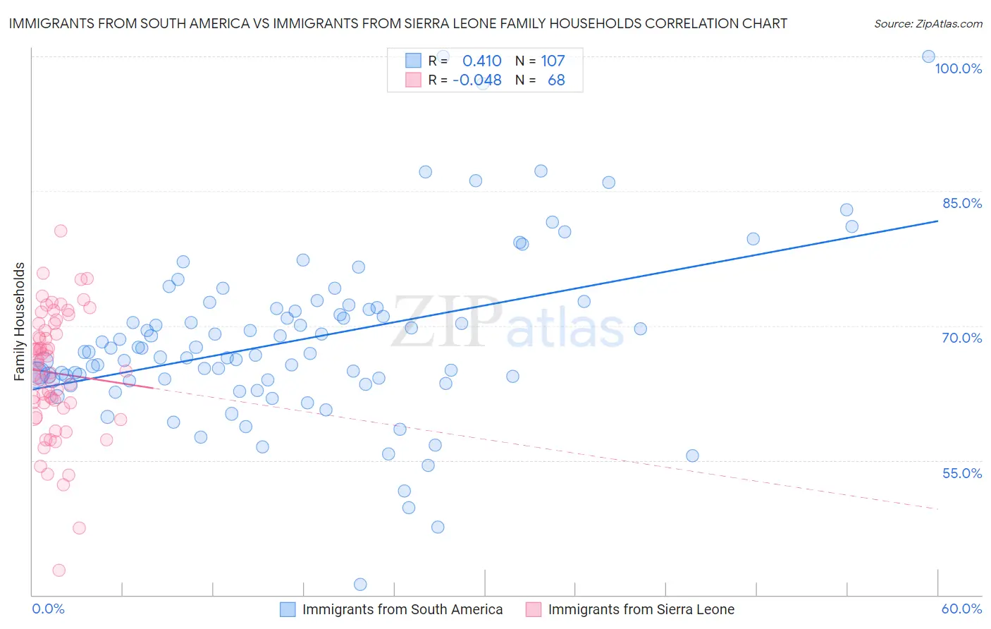 Immigrants from South America vs Immigrants from Sierra Leone Family Households