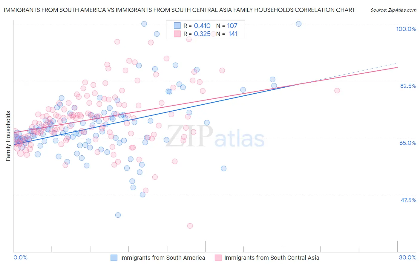 Immigrants from South America vs Immigrants from South Central Asia Family Households