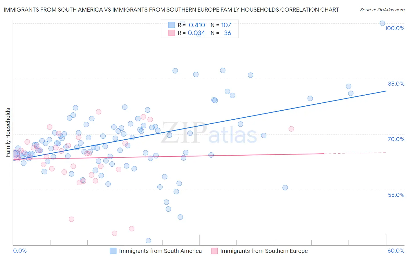 Immigrants from South America vs Immigrants from Southern Europe Family Households