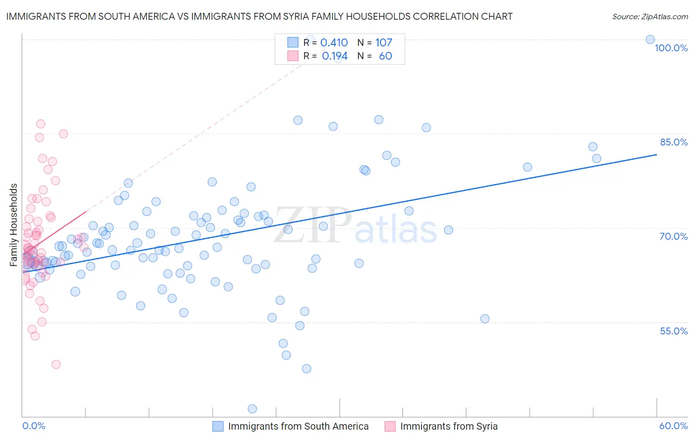 Immigrants from South America vs Immigrants from Syria Family Households