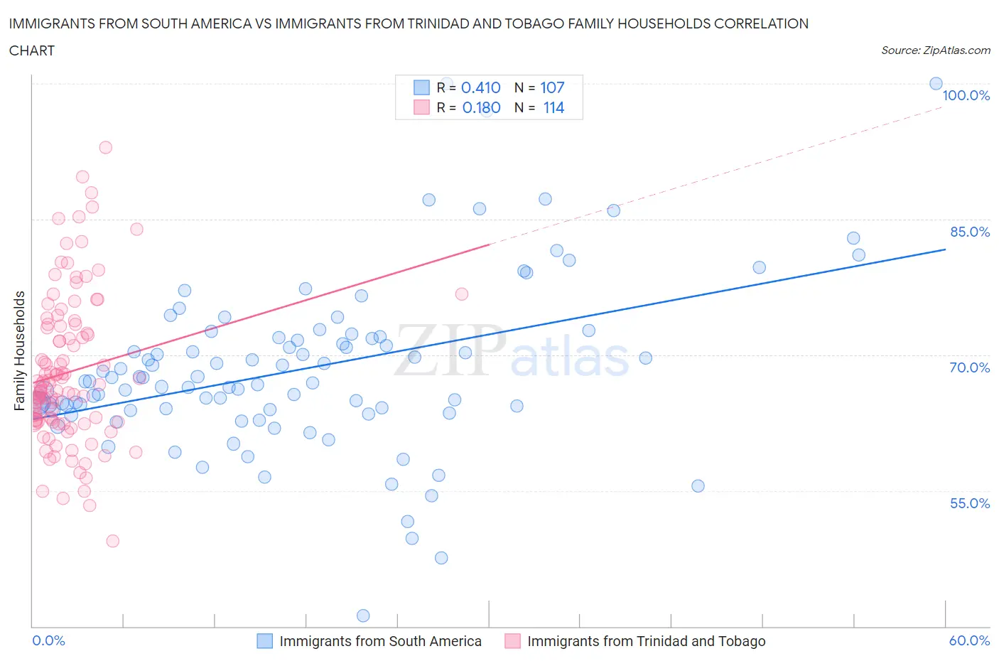 Immigrants from South America vs Immigrants from Trinidad and Tobago Family Households