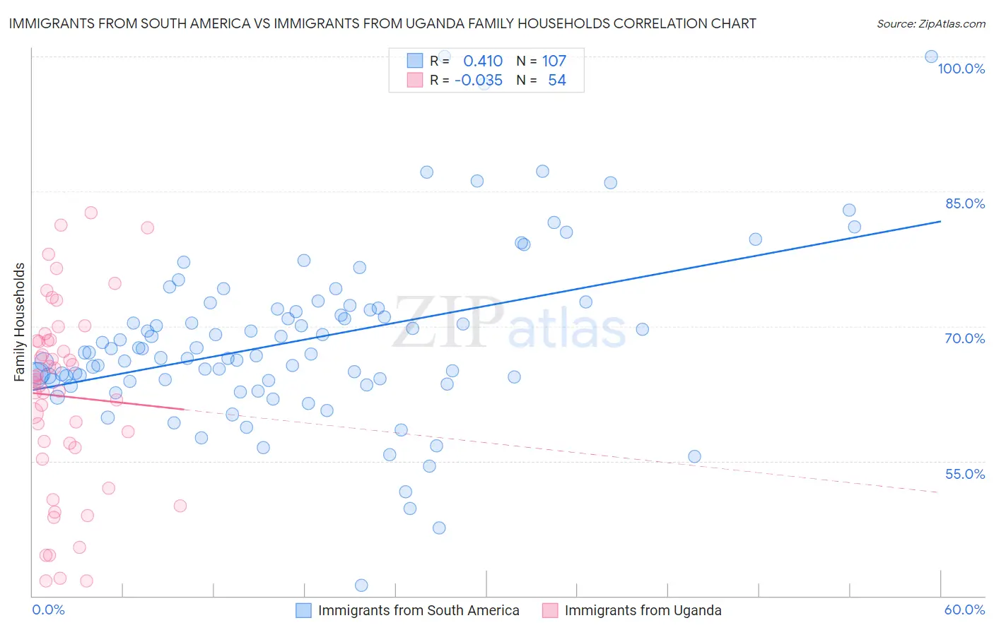 Immigrants from South America vs Immigrants from Uganda Family Households