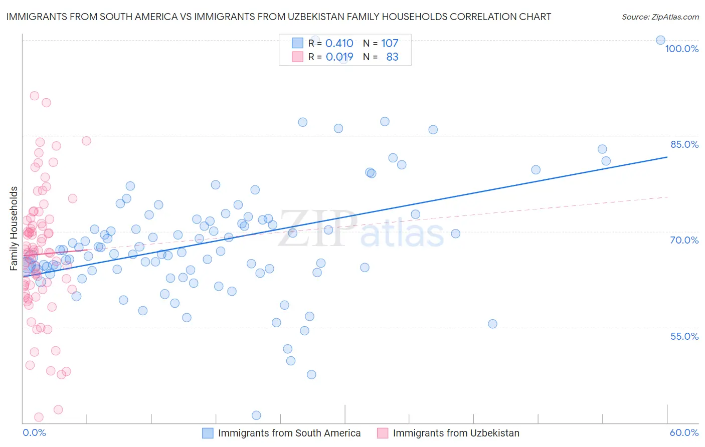 Immigrants from South America vs Immigrants from Uzbekistan Family Households