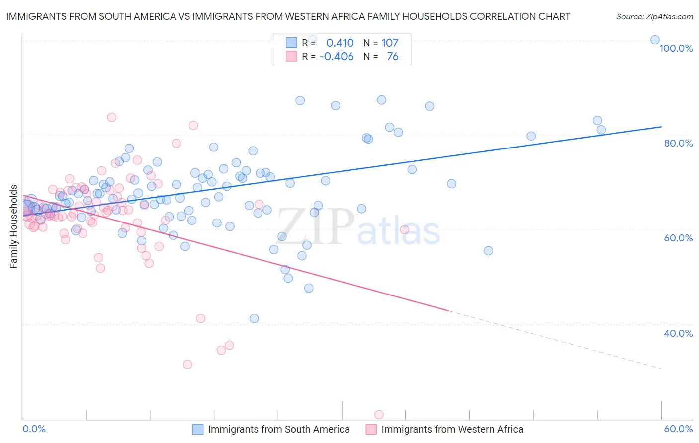 Immigrants from South America vs Immigrants from Western Africa Family Households