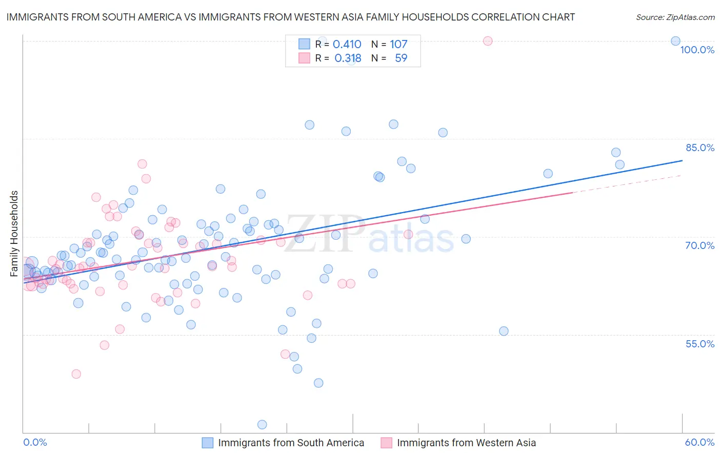 Immigrants from South America vs Immigrants from Western Asia Family Households