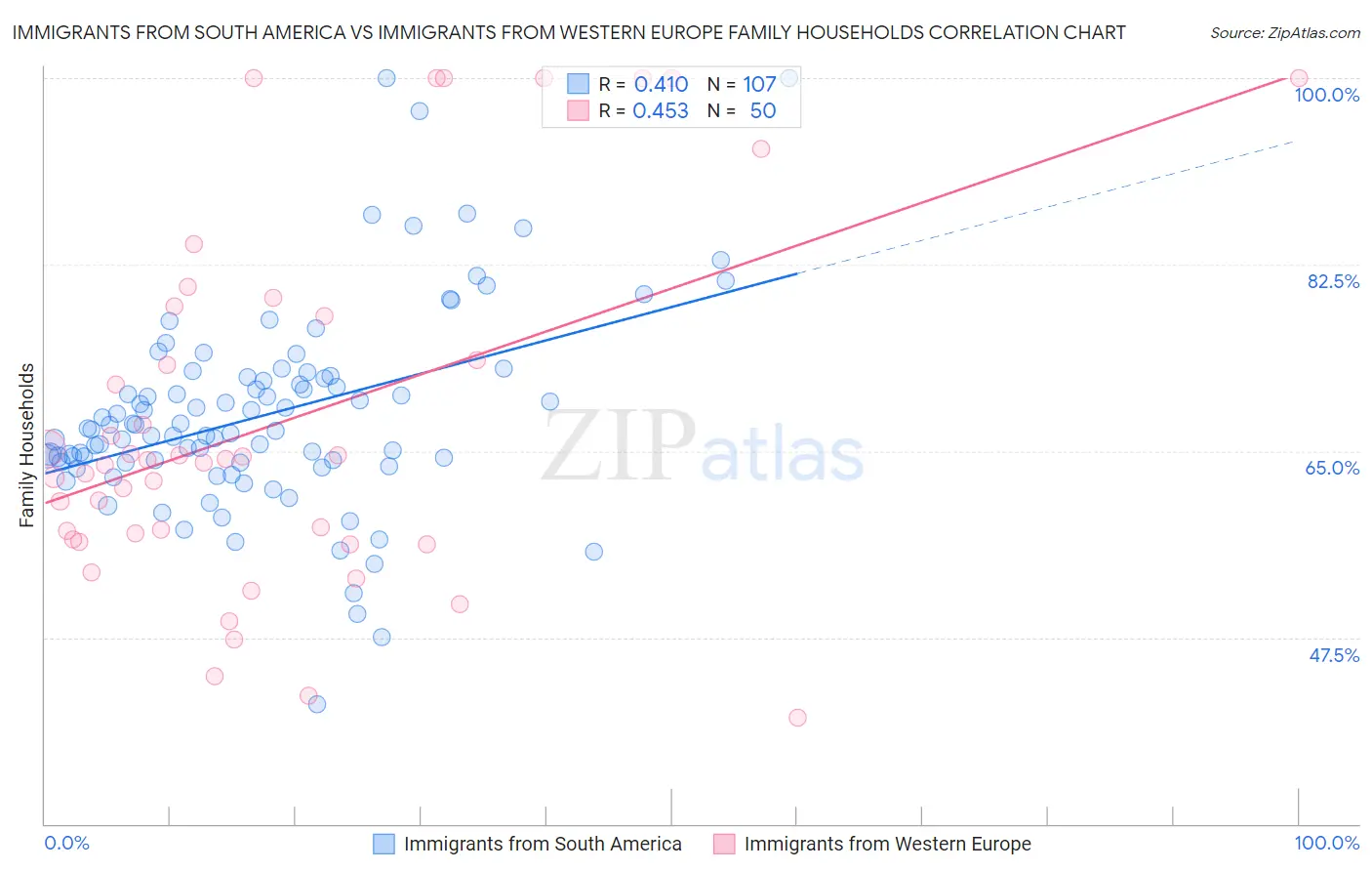 Immigrants from South America vs Immigrants from Western Europe Family Households