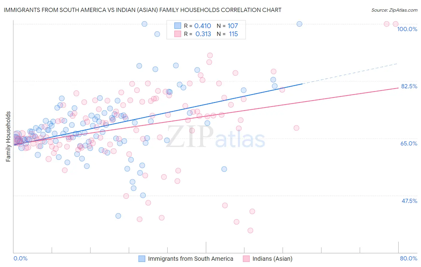 Immigrants from South America vs Indian (Asian) Family Households