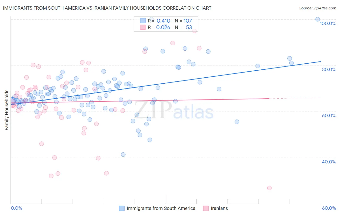 Immigrants from South America vs Iranian Family Households