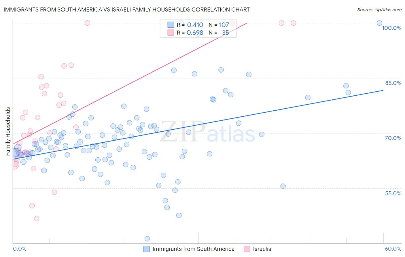 Immigrants from South America vs Israeli Family Households