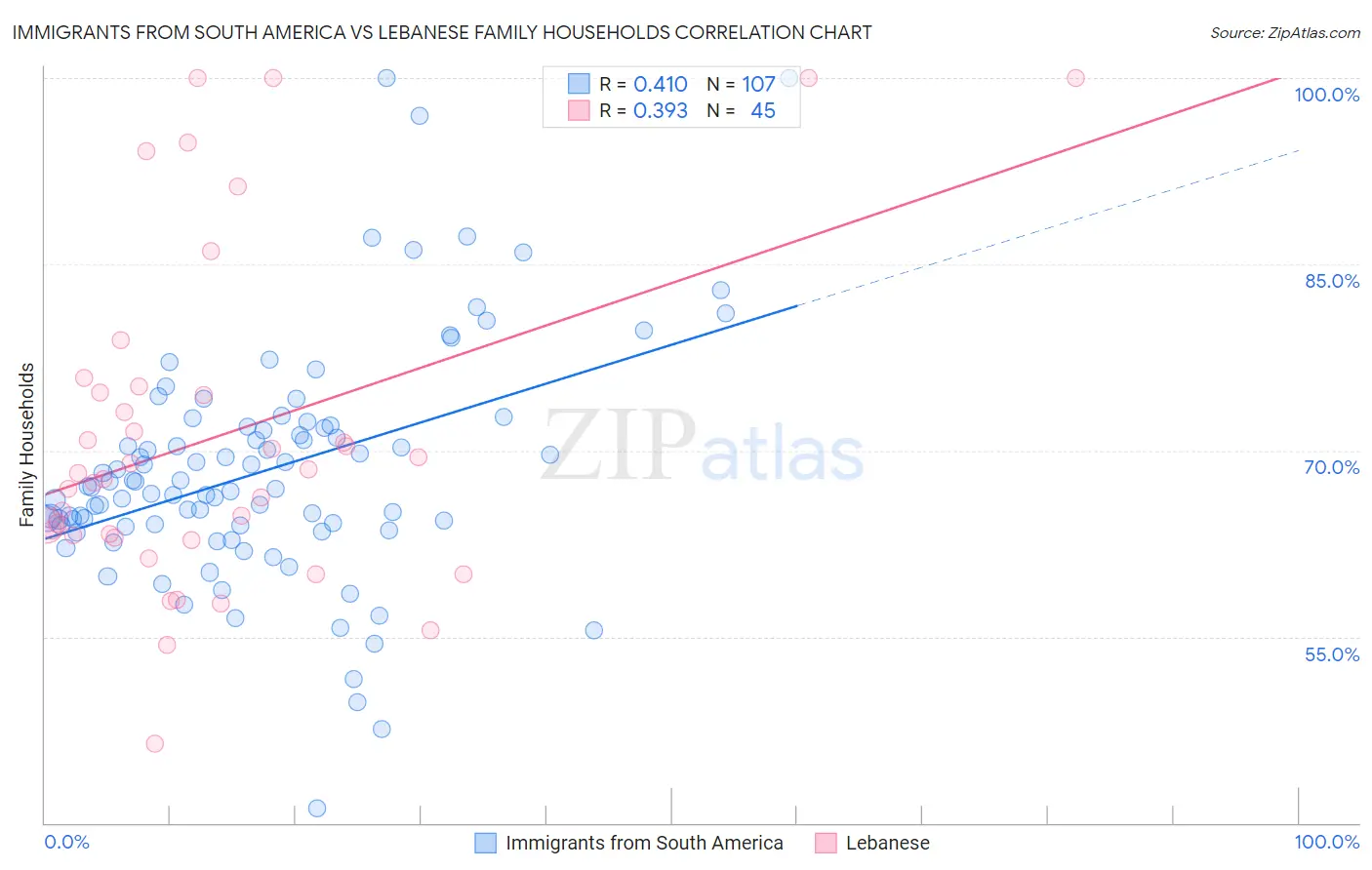 Immigrants from South America vs Lebanese Family Households