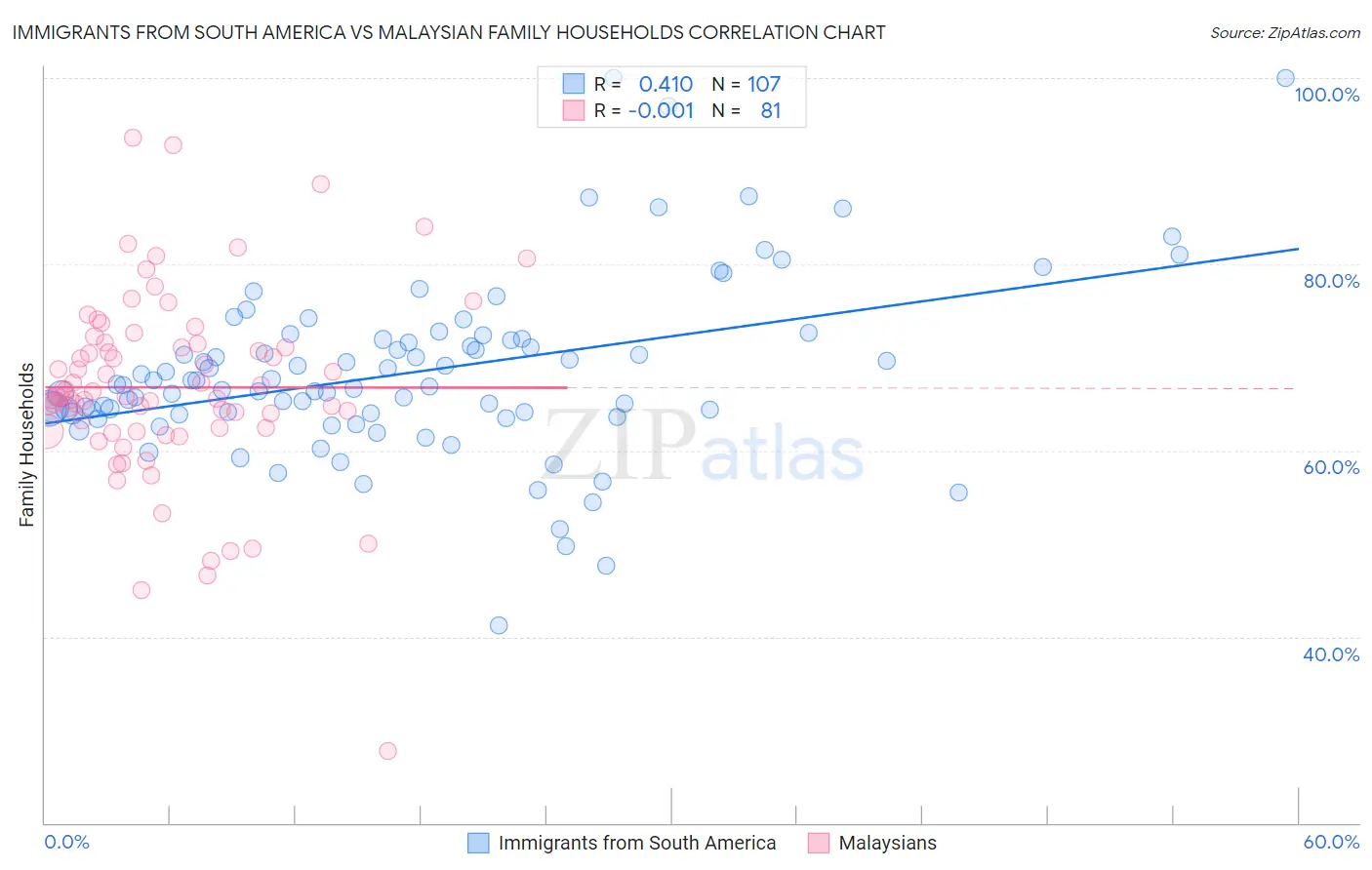 Immigrants from South America vs Malaysian Family Households