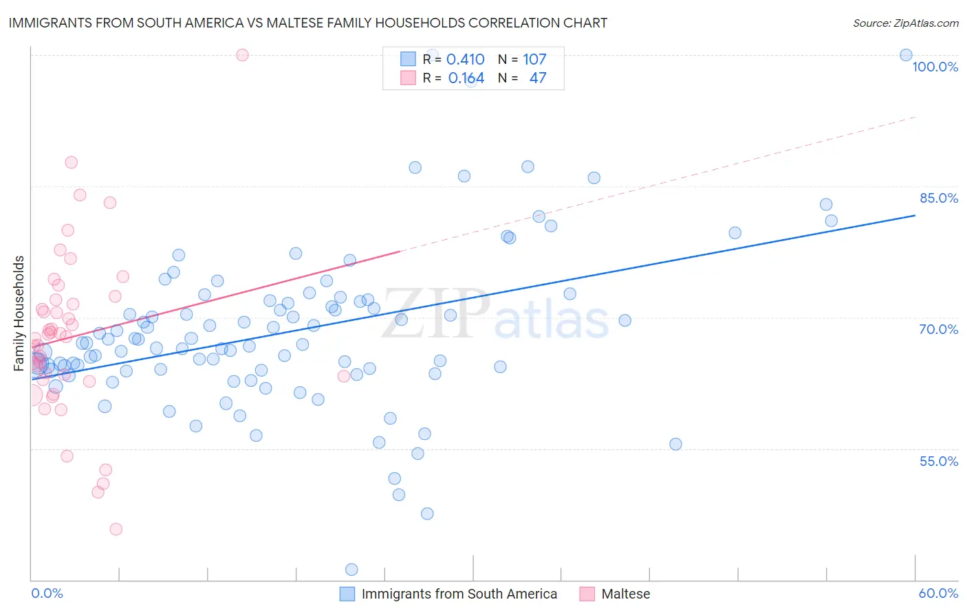 Immigrants from South America vs Maltese Family Households