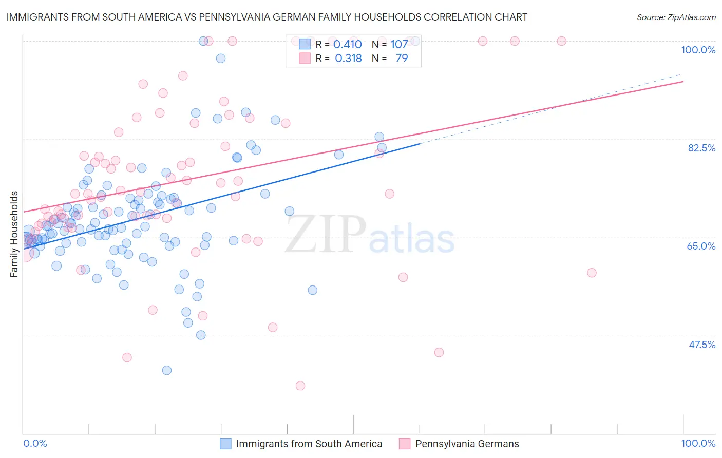 Immigrants from South America vs Pennsylvania German Family Households