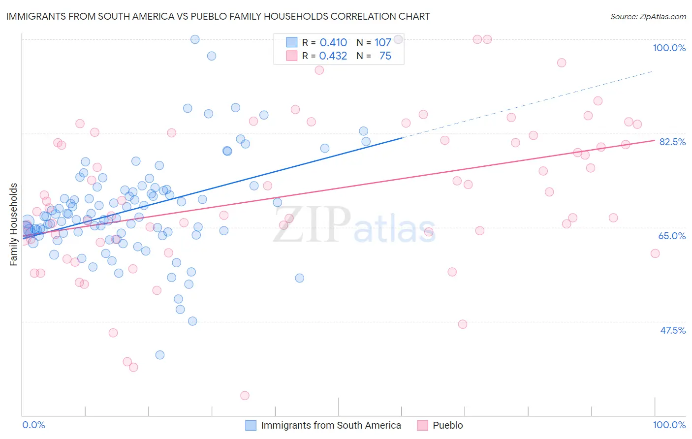 Immigrants from South America vs Pueblo Family Households