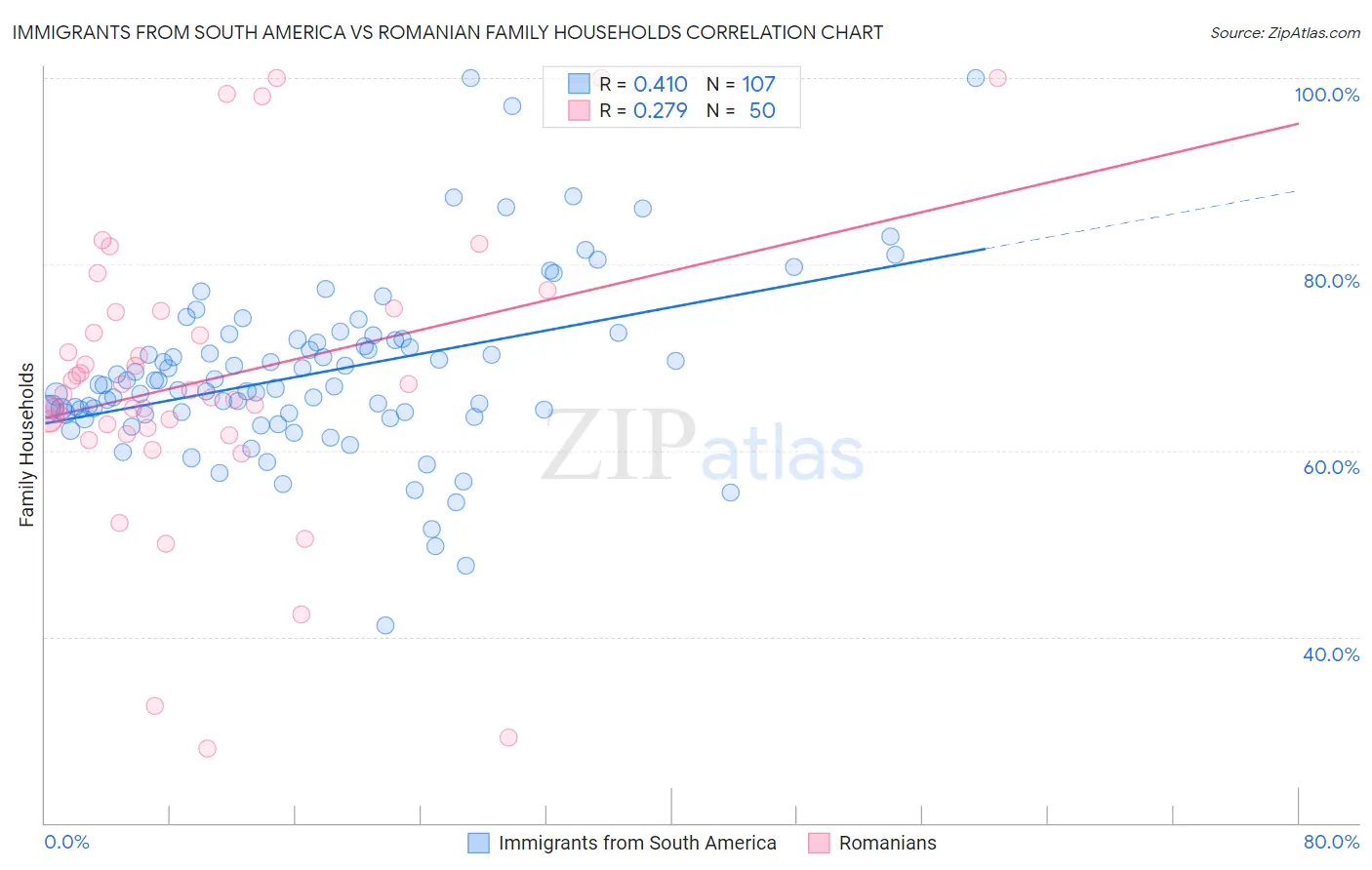 Immigrants from South America vs Romanian Family Households