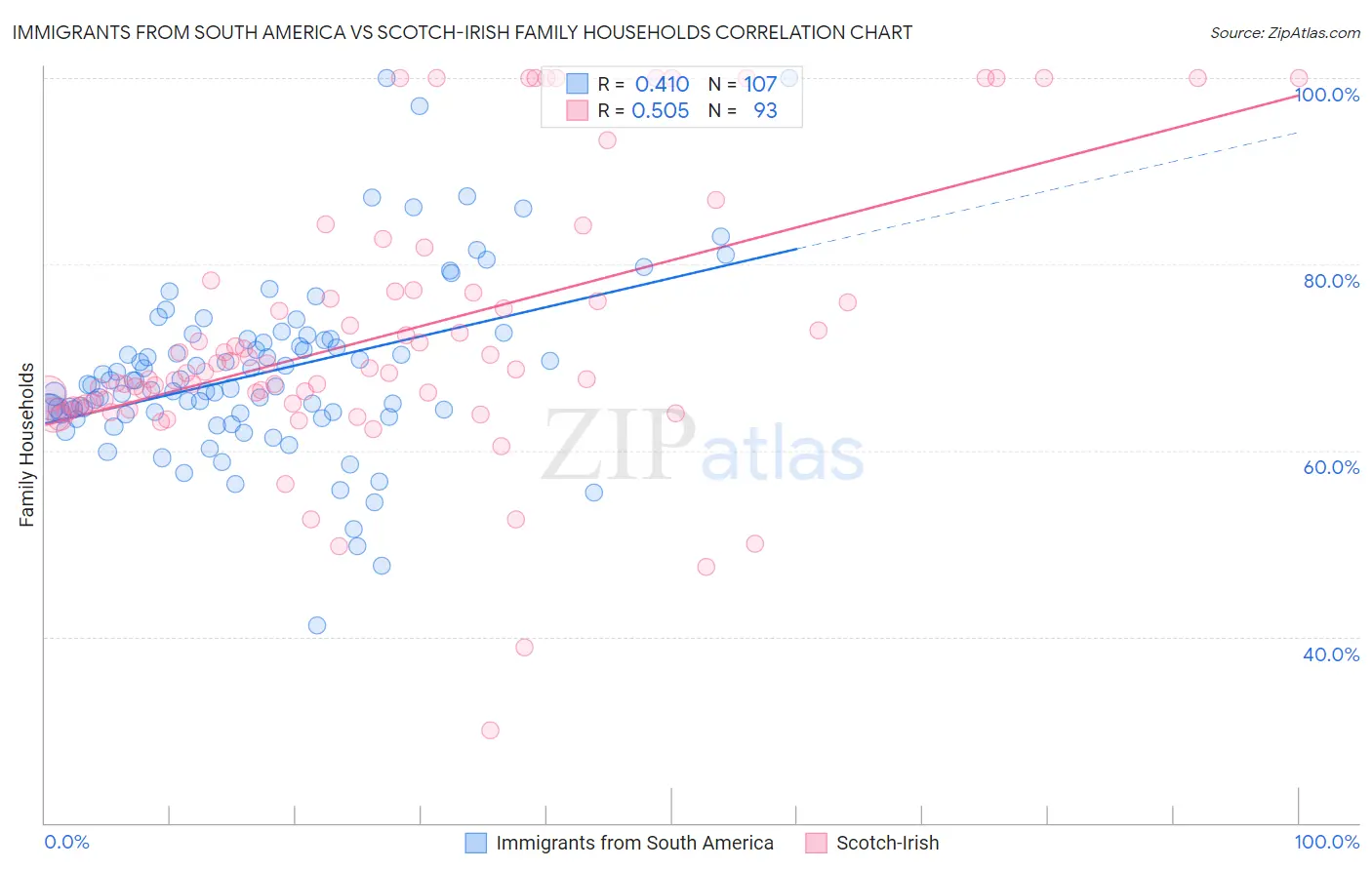 Immigrants from South America vs Scotch-Irish Family Households