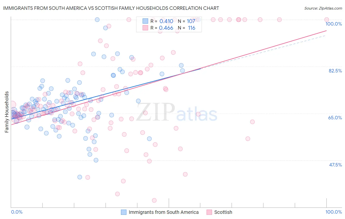 Immigrants from South America vs Scottish Family Households