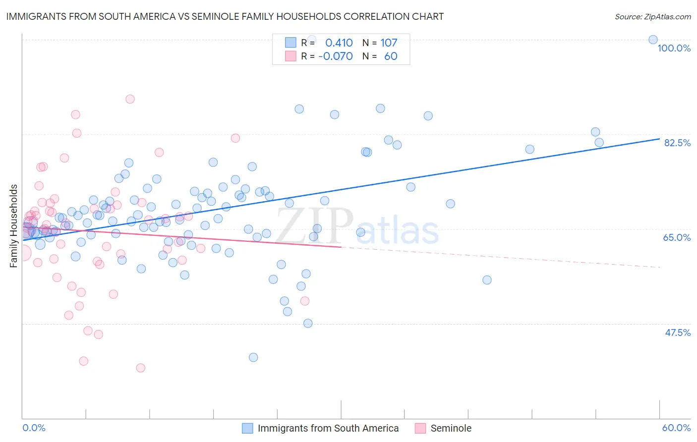 Immigrants from South America vs Seminole Family Households