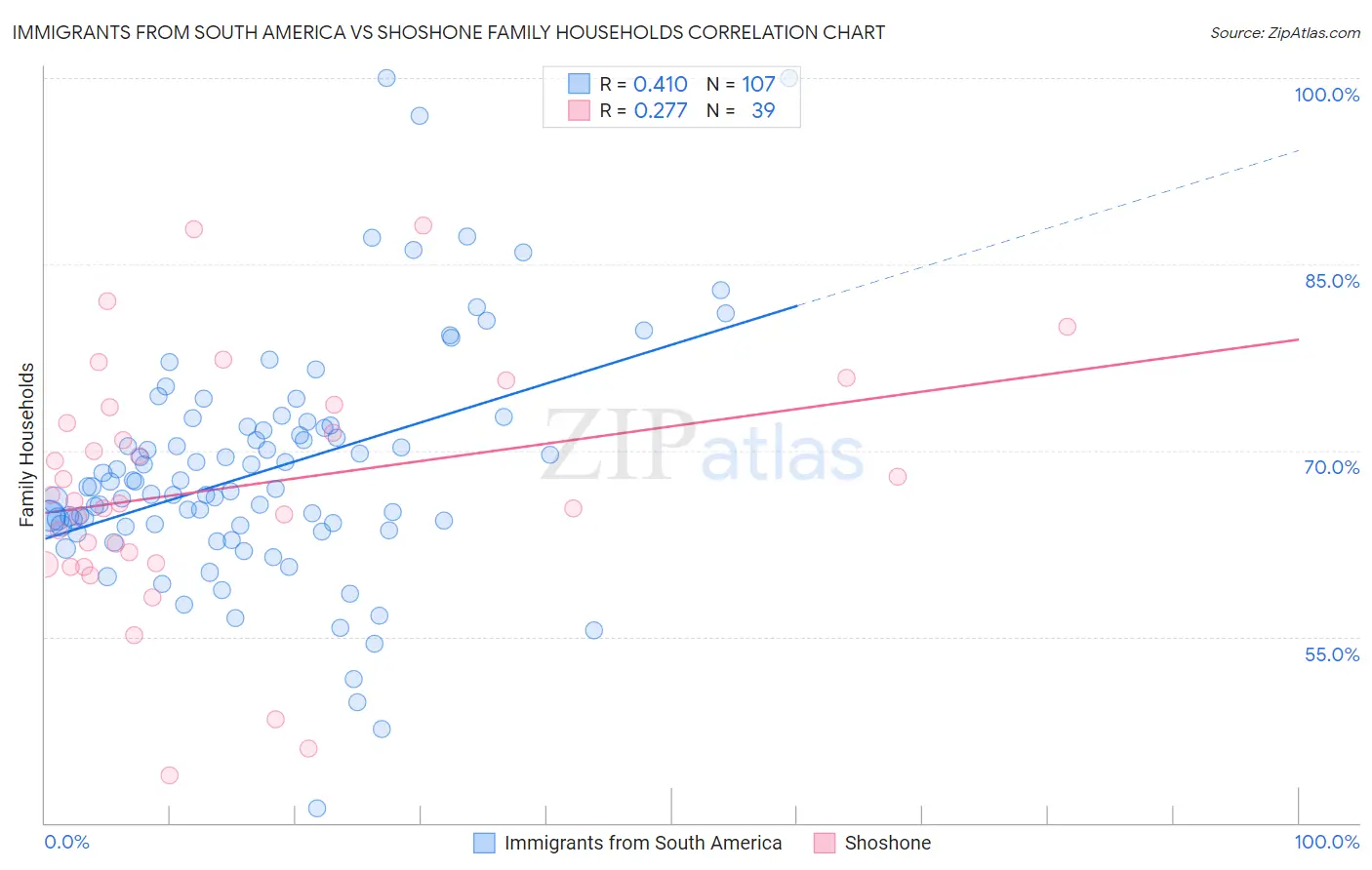 Immigrants from South America vs Shoshone Family Households