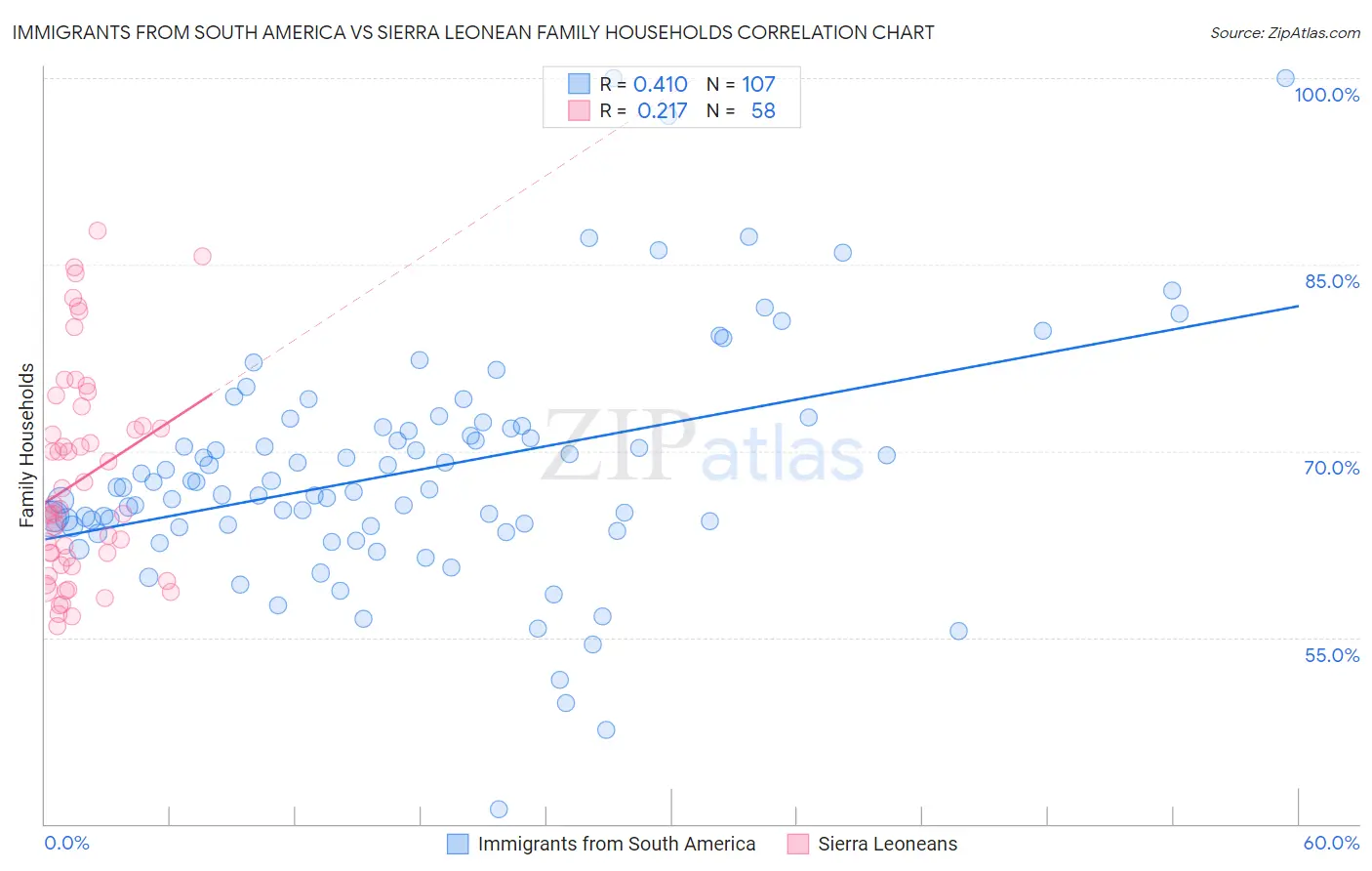 Immigrants from South America vs Sierra Leonean Family Households