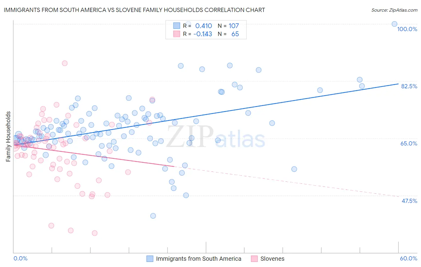 Immigrants from South America vs Slovene Family Households