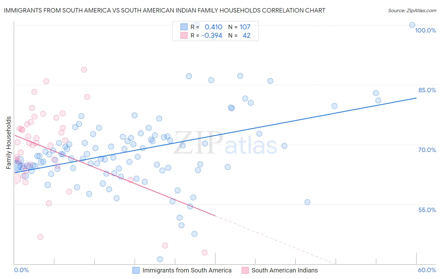 Immigrants from South America vs South American Indian Family Households
