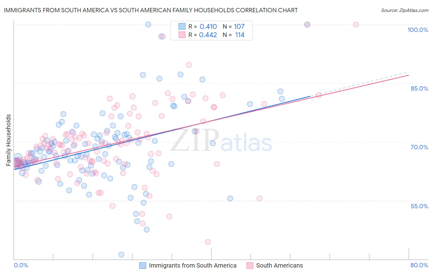 Immigrants from South America vs South American Family Households