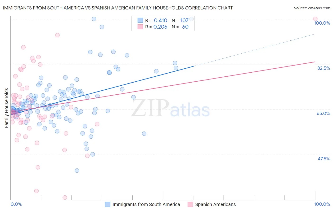 Immigrants from South America vs Spanish American Family Households