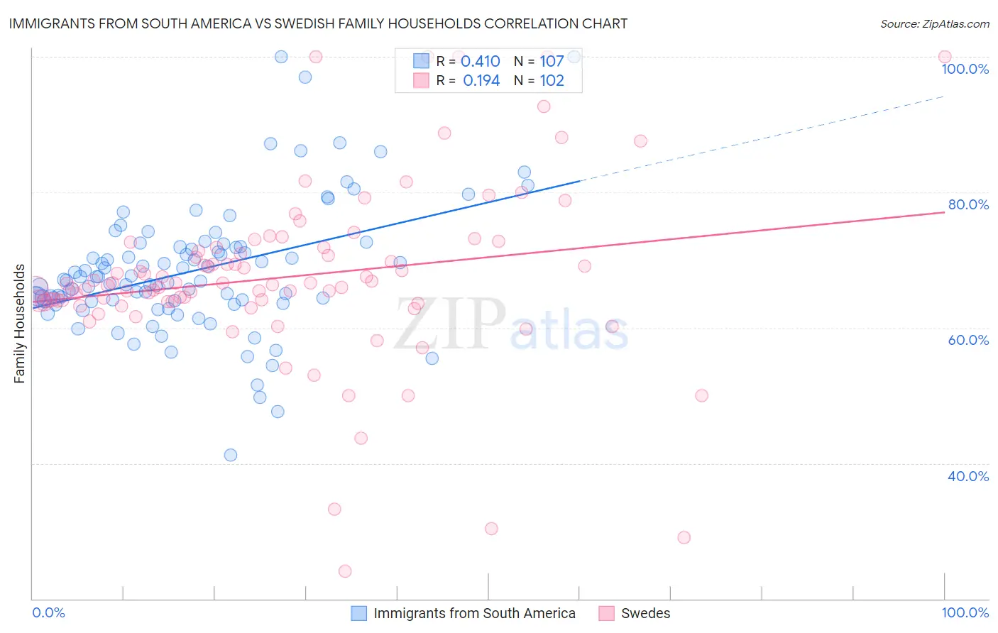 Immigrants from South America vs Swedish Family Households