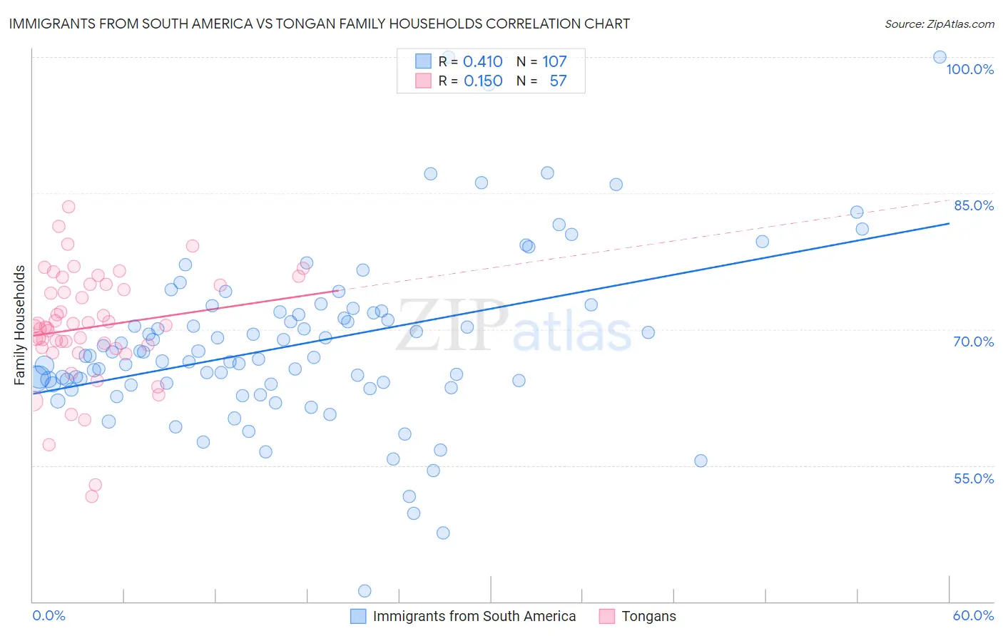 Immigrants from South America vs Tongan Family Households