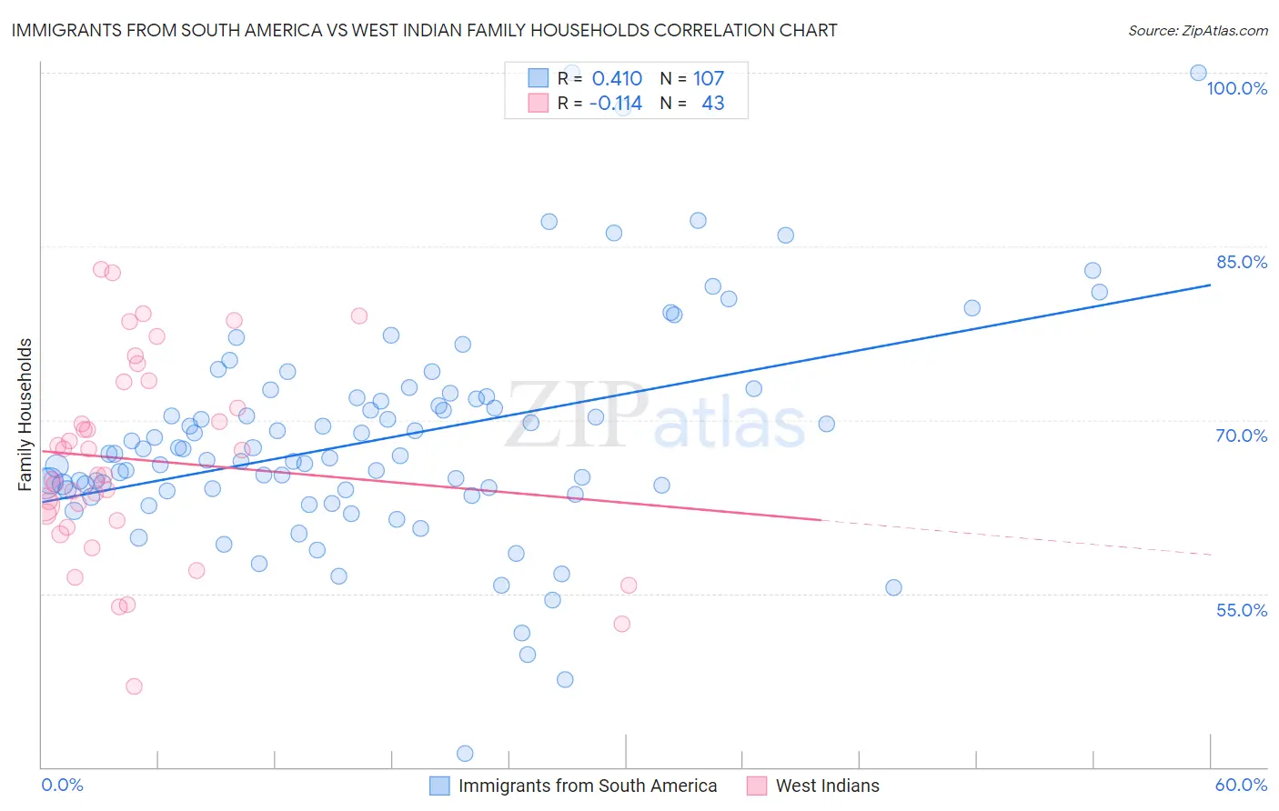 Immigrants from South America vs West Indian Family Households