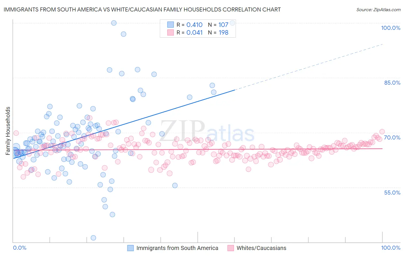 Immigrants from South America vs White/Caucasian Family Households