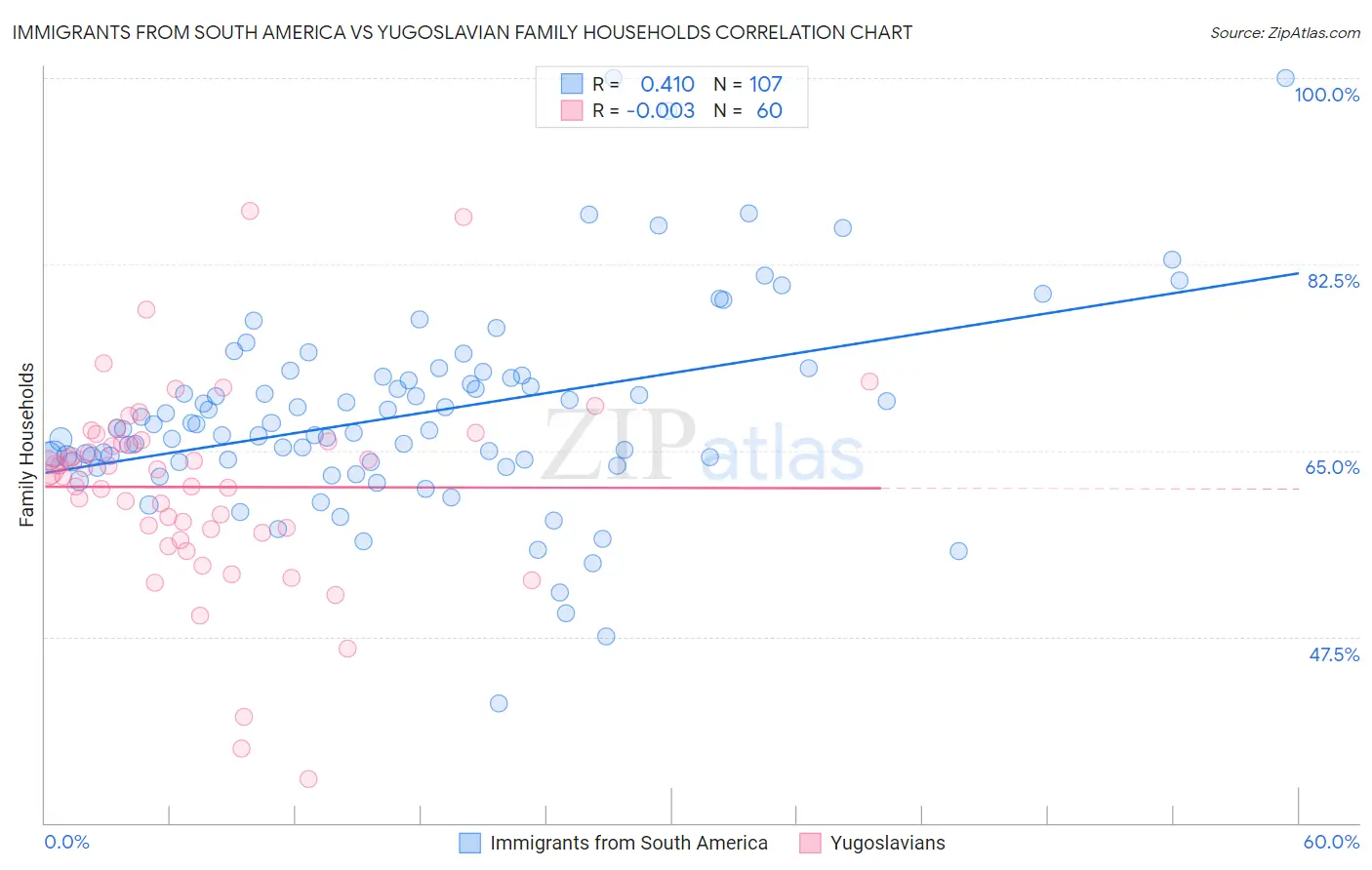 Immigrants from South America vs Yugoslavian Family Households