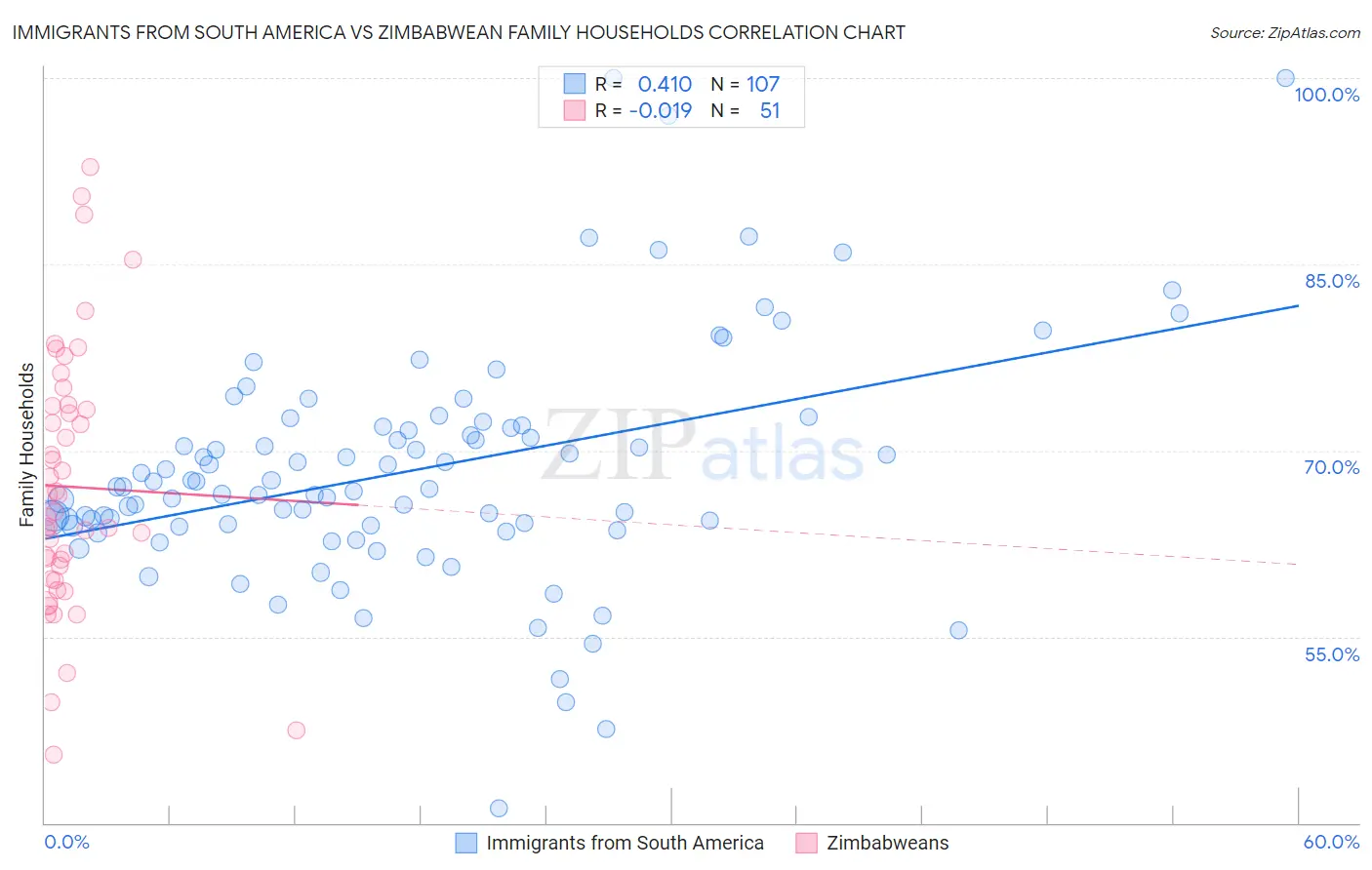 Immigrants from South America vs Zimbabwean Family Households