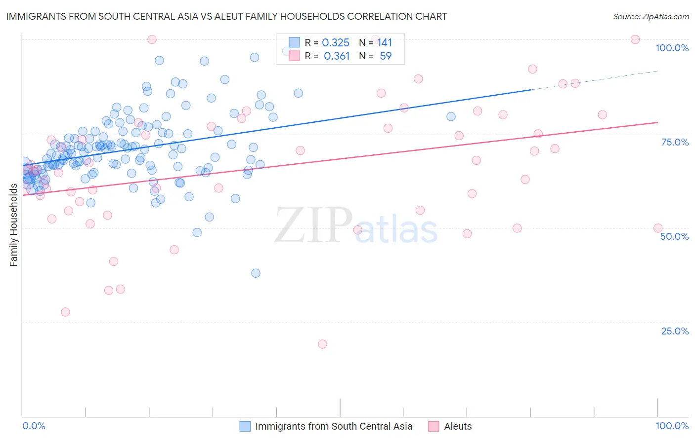 Immigrants from South Central Asia vs Aleut Family Households