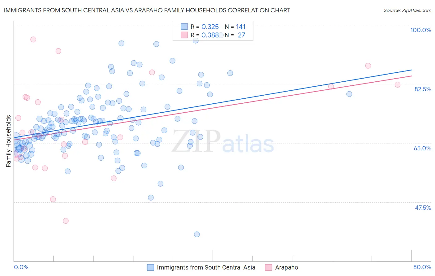 Immigrants from South Central Asia vs Arapaho Family Households