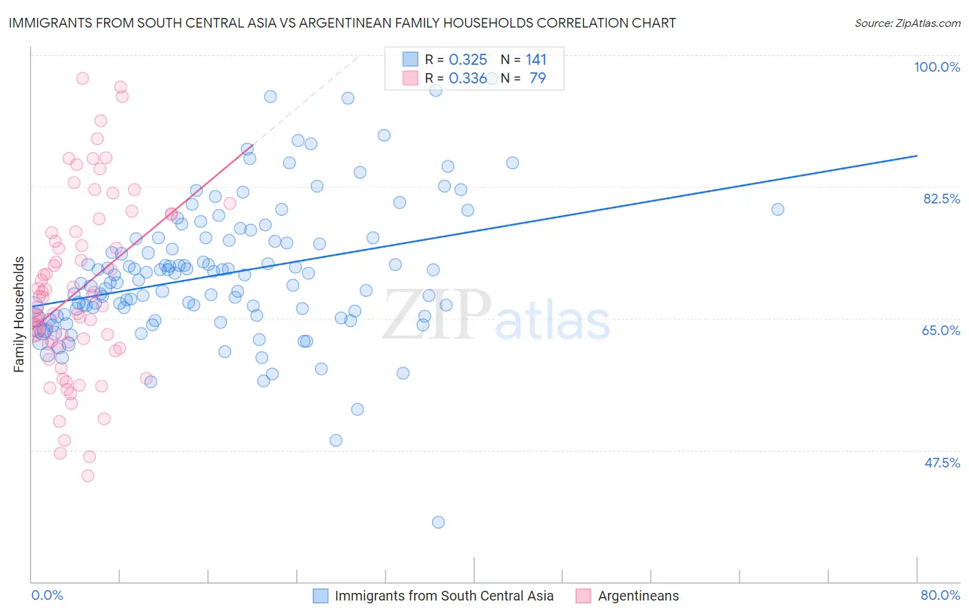 Immigrants from South Central Asia vs Argentinean Family Households