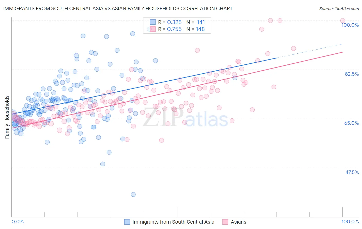 Immigrants from South Central Asia vs Asian Family Households